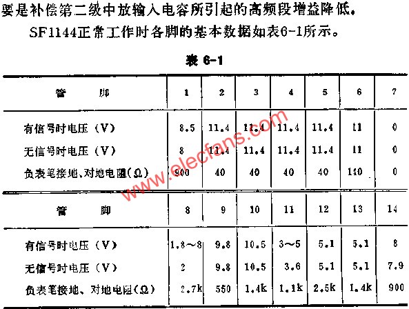 集成電路各管腳的直流電壓及對地電阻測量表  hljzzgx.com