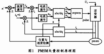 PMSM矢量控制原理圖 hljzzgx.com