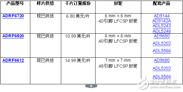 ADI發(fā)布用于多頻段基站和點(diǎn)對(duì)點(diǎn)無(wú)線電的RF IC