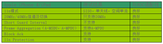 802.11n能力測試