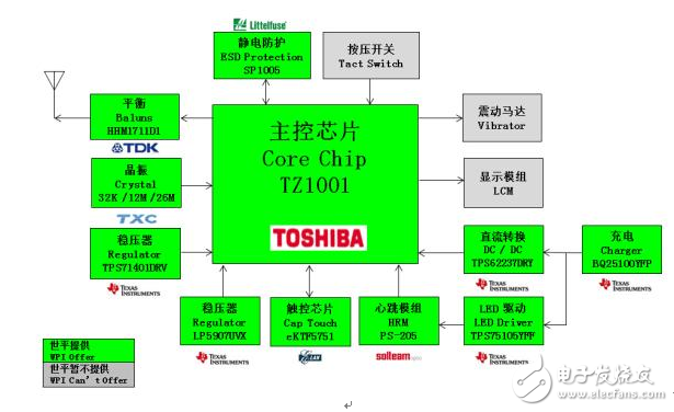 大聯(lián)大世平集團(tuán)推出基于Toshiba TZ1000系列的智能手表解決方案