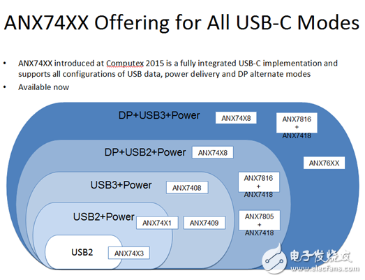 硅谷數(shù)模：展望全功能USB Type-C開發(fā)趨勢