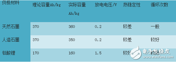 解析鈦酸鋰動力電池及其發(fā)展歷程