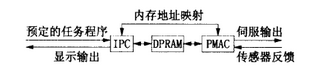 機(jī)器人控制器力/位混合控制技術(shù)