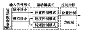 機(jī)器人控制器力/位混合控制技術(shù)