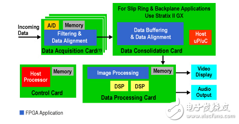 MCUs Team與FPGAs推動嵌入式設(shè)計的性能