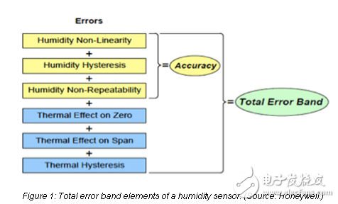傳感器選擇中總誤差帶的理解與應(yīng)用