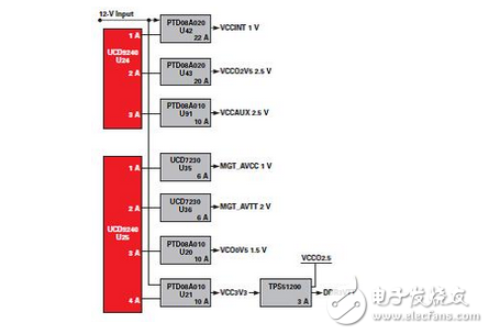 Powering DSPs，ASIC的挑戰(zhàn)和解決方案，并采用功率模塊的FPGA