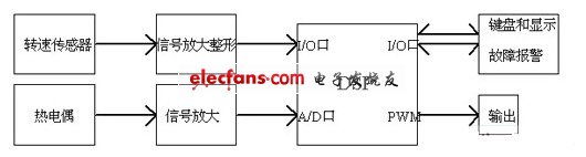 系統(tǒng)結(jié)構(gòu)簡圖