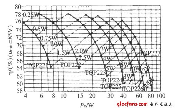 圖3  寬范圍輸入且輸出為5 V 時(shí)PD ,η， Po 關(guān)系曲線(xiàn)