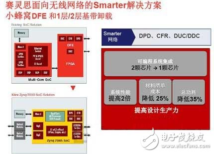 圖2 賽靈思面向無線網(wǎng)絡(luò)的28nmAll Programmable智能網(wǎng)絡(luò)方案