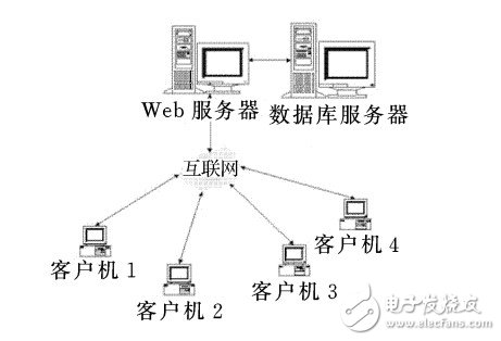 圖 1 B/S 結構圖