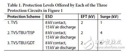不同的解決方案提供高達(dá)6 kV的更高電涌保護(hù)等級(jí)。電路保護(hù)等級(jí)列于表1中。
