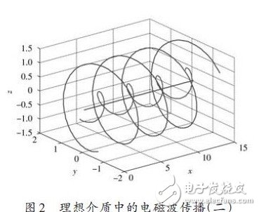 理想介質(zhì)中電磁波傳播