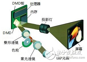 DLP系統(tǒng)光源對(duì)比綜述