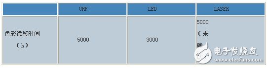 DLP系統(tǒng)光源對(duì)比綜述