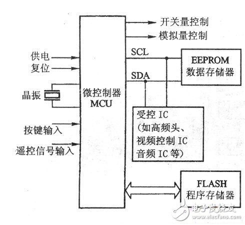 PDP彩電微控制器電路基本組成框圖