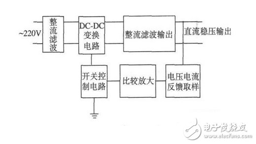 基于TopswitchⅡ型開關(guān)芯片的開關(guān)電源設(shè)計(jì)