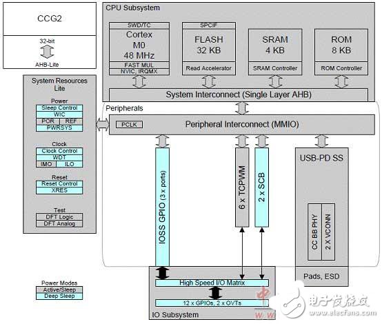 揭秘Cypress USB Type-C電路設(shè)計與解決方案