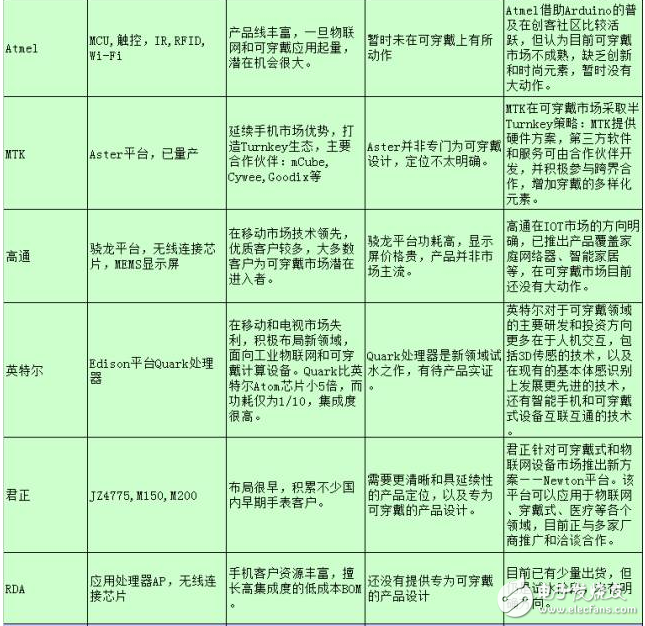 可穿戴上游主控芯片商AP和MCU平臺(tái)分析匯總