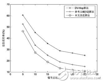 圖6 節(jié)點(diǎn)總數(shù)為300時(shí)的定位精度