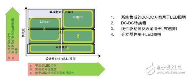 幾種現有及將來的汽車LED照明驅動創(chuàng)新方案（電子工程專輯）