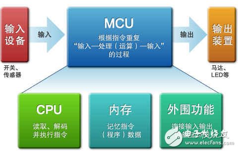 圖1：單片機的構(gòu)成要素