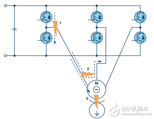 圖1. 工業(yè)電機(jī)驅(qū)動中的典型短路事件