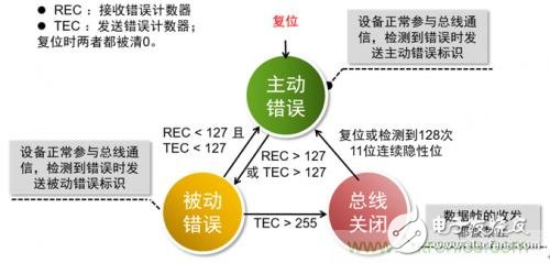 快速讀懂CAN-bus節(jié)點的錯誤處理規(guī)則