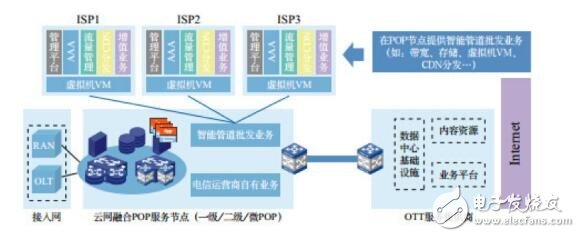 解析NFV在域網(wǎng)中的五大應(yīng)用場(chǎng)景