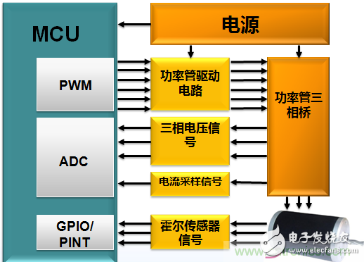 示波器在直流無刷電機(jī)行業(yè)的應(yīng)用案例解析