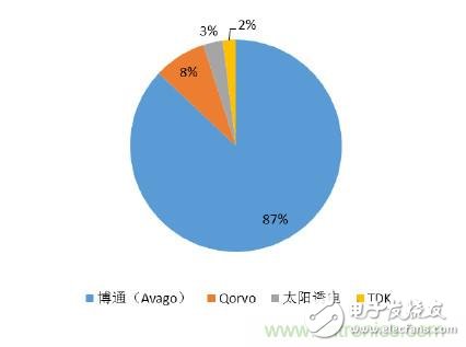 2017年中國射頻器件行業(yè)發(fā)展趨勢如何？