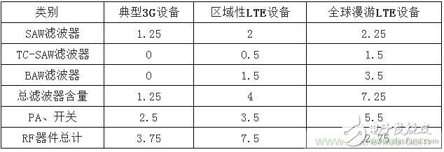 2017年中國射頻器件行業(yè)發(fā)展趨勢如何？