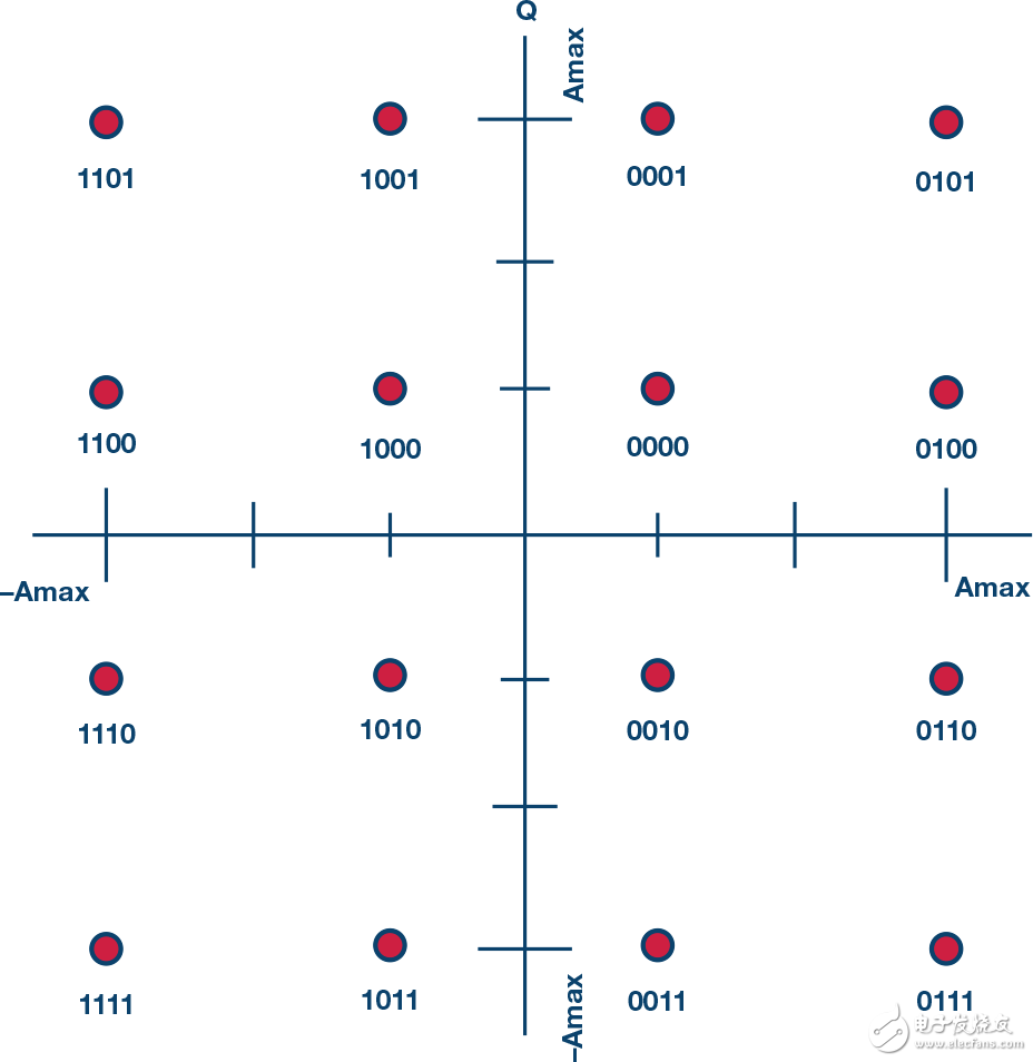 圖2. 16 QAM星座圖。