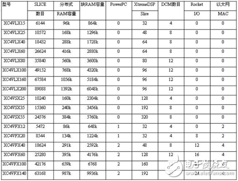 Virtex-4系列 FPGA主要技術(shù)特征