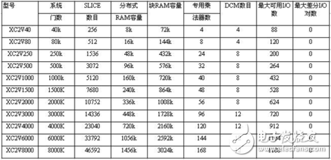 Virtex-2系列 FPGA主要技術(shù)特征