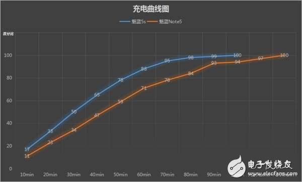 魅藍(lán)5s和魅藍(lán)Note5差200塊選哪個(gè)好？對(duì)比區(qū)別在哪？