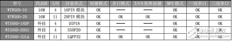 WT588D語音芯片使用說明書