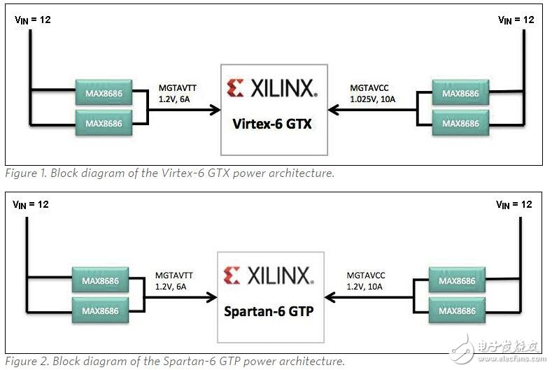 Virtex6 FPGA GTX和Spartan6 FPGA GTP收發(fā)器的電源模塊