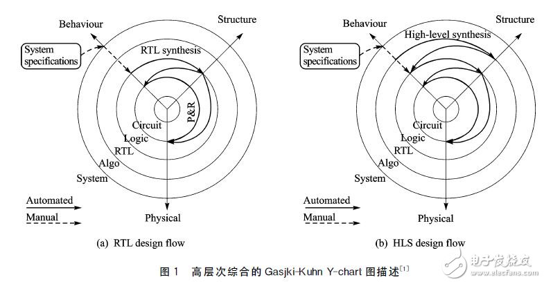 圖１　高層次綜合的Ｇａｓｊｋｉ－Ｋｕｈｎ?。伲悖瑁幔颍魣D描述［１］