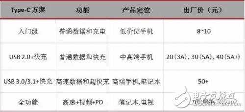 從芯片到測(cè)試，詳細(xì)解析Type-C 產(chǎn)業(yè)鏈全部細(xì)節(jié)