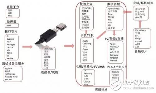 從芯片到測(cè)試，詳細(xì)解析Type-C 產(chǎn)業(yè)鏈全部細(xì)節(jié)