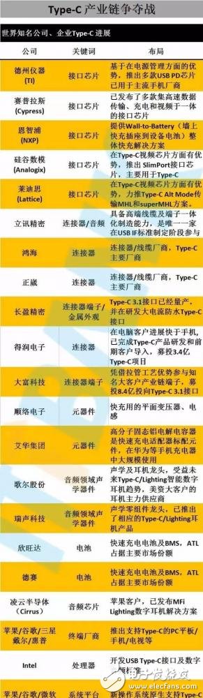 從芯片到測(cè)試，詳細(xì)解析Type-C 產(chǎn)業(yè)鏈全部細(xì)節(jié)