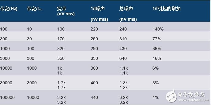 詳細解析關(guān)于模擬設(shè)計中噪聲分析的11個的容易錯誤的地方。