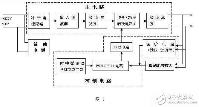 開關電源的基本組成及其工作原理