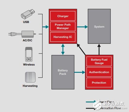 電源管理解決方案指南