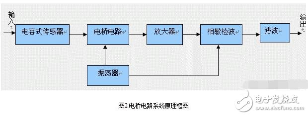 電容式傳感器的分類、優(yōu)缺點和電容式傳感器的測量轉(zhuǎn)換電路