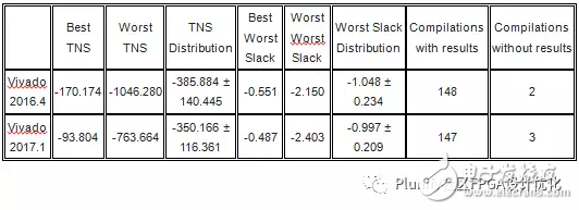 Vivado 2017.1和Vivado 2016.4性能對比分析