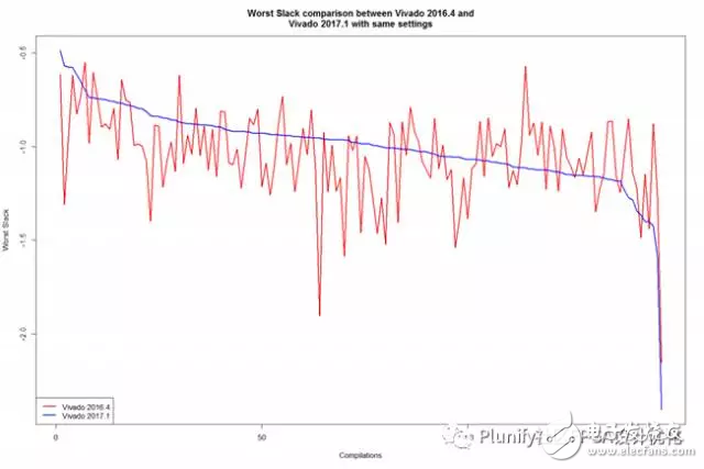 Vivado 2017.1和Vivado 2016.4性能對比分析