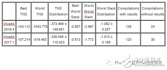 Vivado 2017.1和Vivado 2016.4性能對比分析